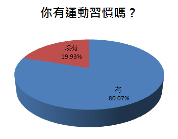 你有運動習慣嗎？