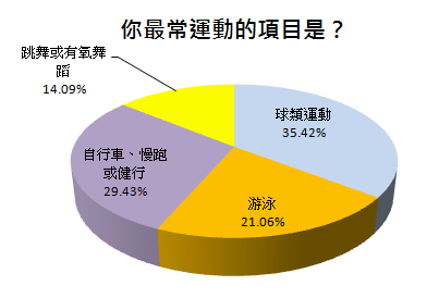 最常運動的項目是？