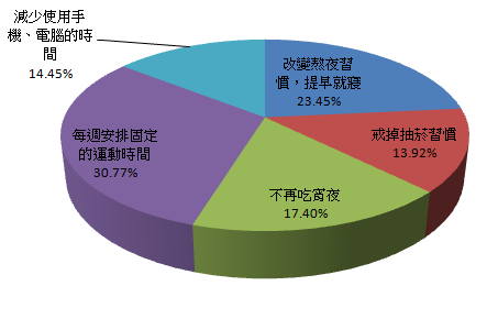 下列生活、飲食習慣的敘述，你最想執行哪一項？