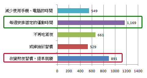 欠債難還！睡眠債讓健康喘不過氣！