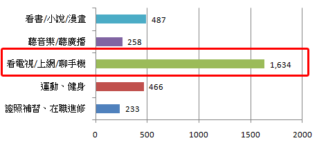 看電視、上網、聊手機不出預料最高票！