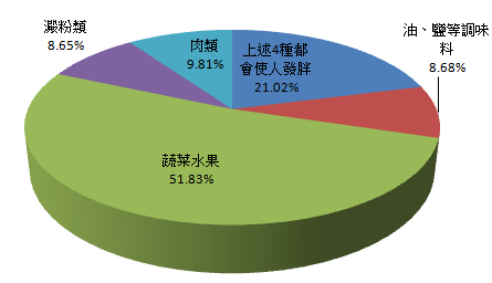 你覺得下面哪類選項不易讓人發胖？