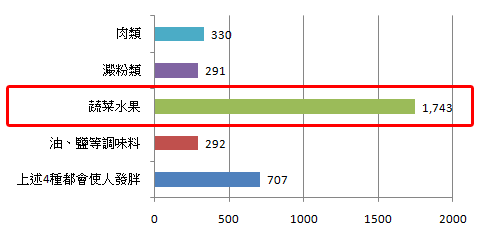 破半數人認為蔬菜水果不致胖，你認為呢？