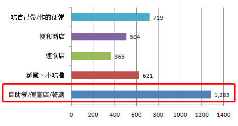 自己帶便當v.s便利商店，哪種午餐最吸引人呢？