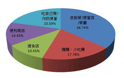 請問你最常在哪解決午餐呢？