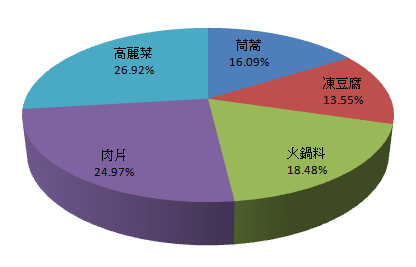 除了羊肉外，吃羊肉爐時你最愛加哪種料呢？