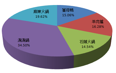 冬天到，你最愛何種鍋類？又怎麼吃才最享受？