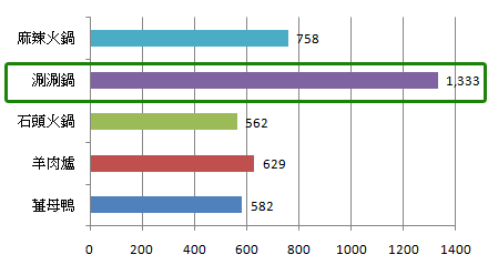 高達34.50%者最愛涮涮鍋