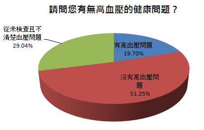 請問您有無高血壓的健康問題？