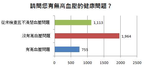 請問您有無高血壓的健康問題？