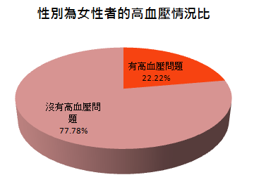 性別為女性者的高血壓情況比