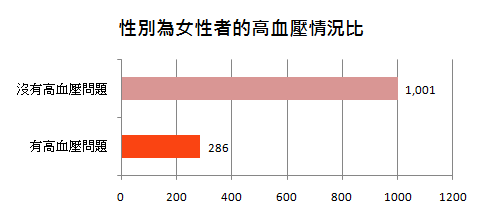 性別為女性者的高血壓情況比