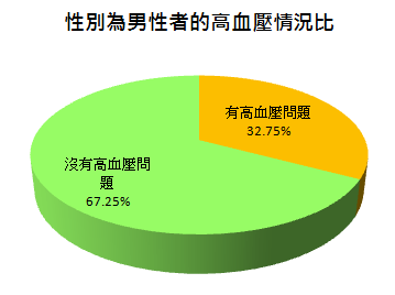 性別為男性者的高血壓情況比