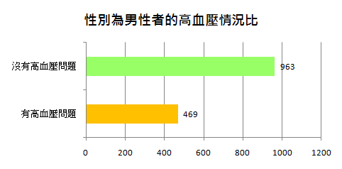 性別為男性者的高血壓情況比