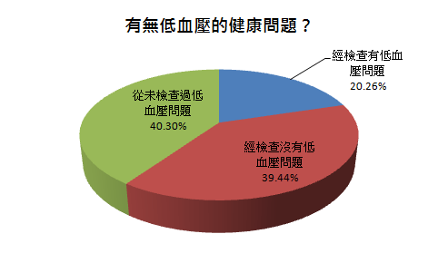 您有無低血壓的健康問題？