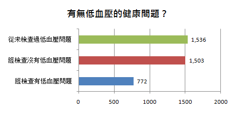 高達40.30%者表示從未檢查過低血壓問題