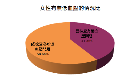 女性有無低血壓的情況比