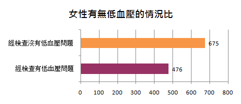 女性有無低血壓的情況差距不大