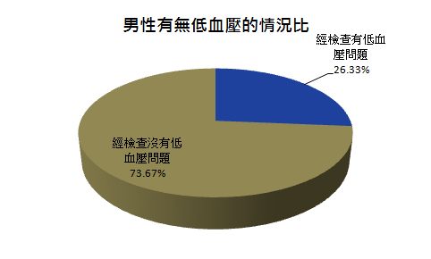 男性有無低血壓的情況比