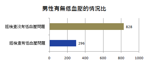 男性有無低血壓的情況差距大