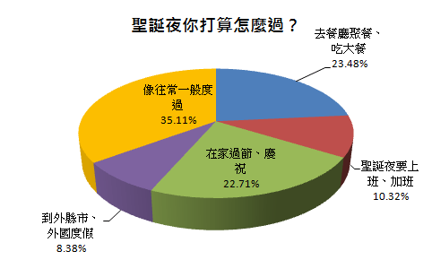 【Foodcare∣樂樂小黃調查】聖誕夜 你打算怎麼過？