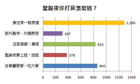 高達35.11%者表示將像往常一般度過