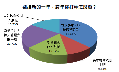 迎接新的一年，跨年你打算怎麼過？