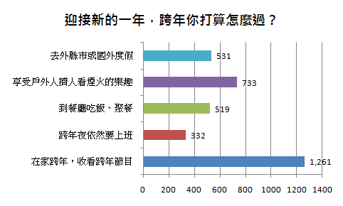 高達37.35%者表示2013年將在家跨年