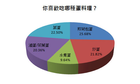 你喜歡吃哪種蛋料理？