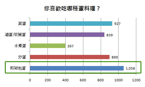 高達25.68%者喜歡煎荷包蛋