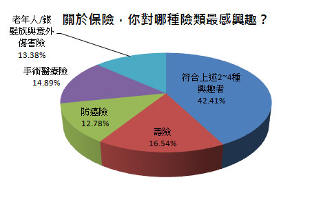 關於保險，你對哪種險類最感興趣？