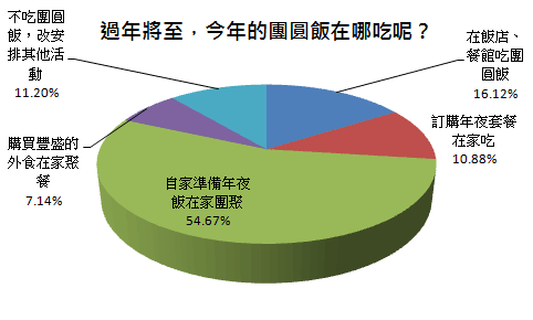 過年將至，今年的團圓飯在哪吃呢？