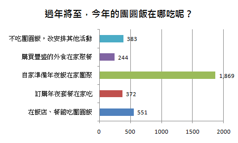 自家準備年夜飯在家團聚的民眾比例最多