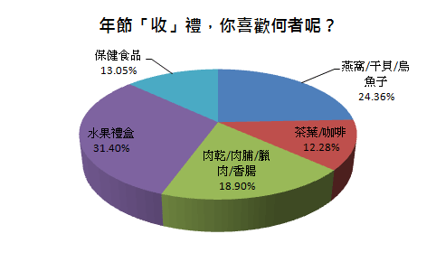 年節「收」禮，你喜歡何者呢？