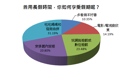 善用長假時間，你如何享受假期呢？