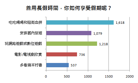 吃吃喝喝和逛街血拼是許多人享受年假的方式