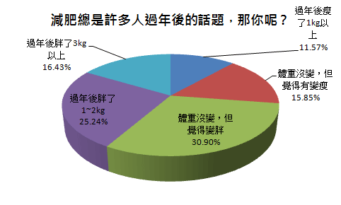 減肥總是許多人過年後的話題，那你呢？