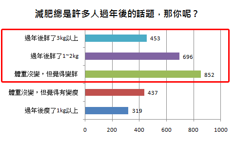 減肥總是許多人過年後的話題，那你呢？