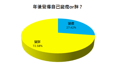 從調查數據可看出，超過7成者在年後都有發胖的情形