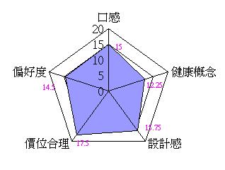 評分總計