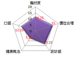 評分總計