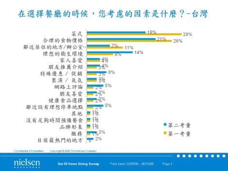 在選擇餐廳的時候，您考慮的因素是什麼？