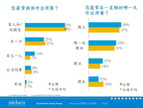 您最常與誰外出用餐？您常在一星期的哪一天外出用餐？統計結果