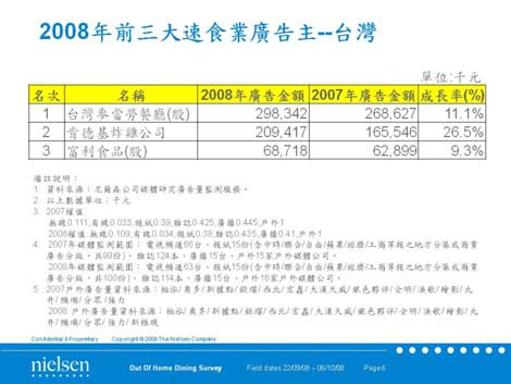 2008年前三大速食業廣告主--台灣