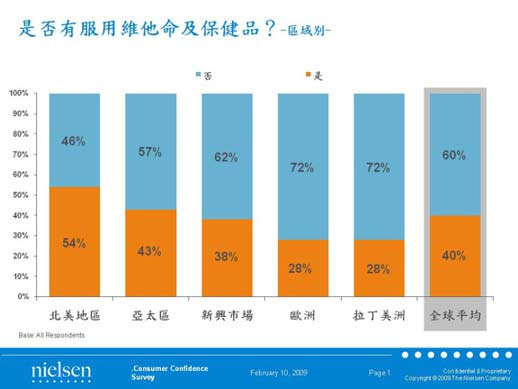 是否有服用維他命及保健品？