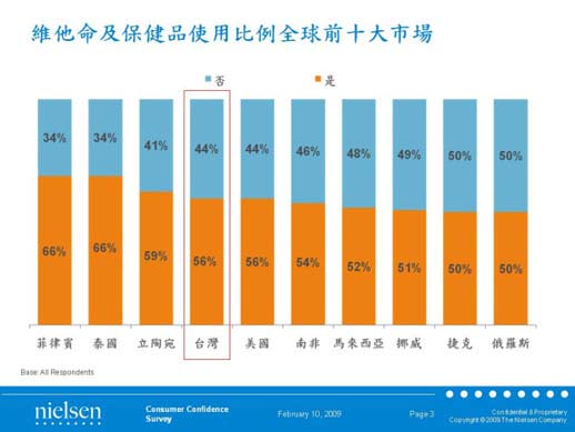 維他命及保健品使用比例全球前十大市場