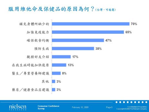 服用維他命及保健品的原因為何？