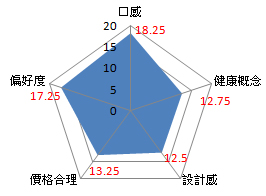 評分總計