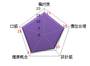 評分項目：(每項總分20分)