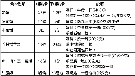 坐月子期間的飲食原則